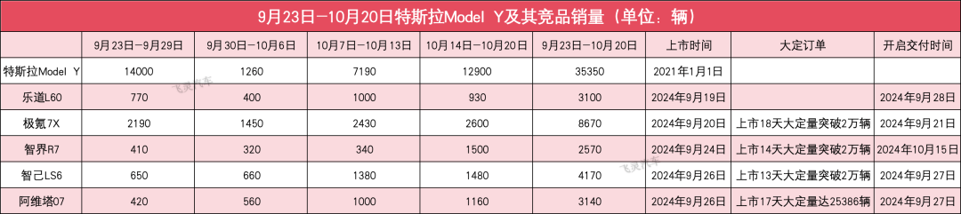 那些要“干翻”Model Y的新车们，当前卖得怎么样？