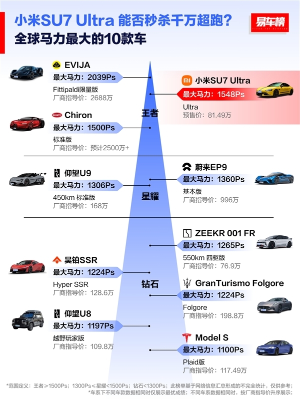 大家扭矩最大的十款车：小米SU7 Ultra位列第一 秒杀2600万的超跑