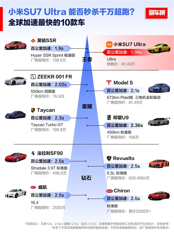 大家扭矩最大的十款车：小米SU7 Ultra位列第一 秒杀2600万的超跑