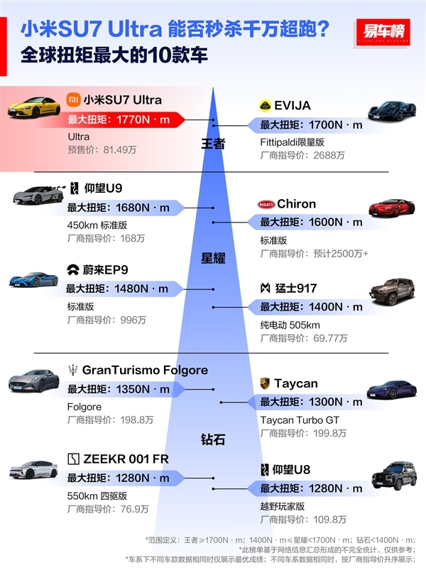 大家扭矩最大的十款车：小米SU7 Ultra位列第一 秒杀2600万的超跑