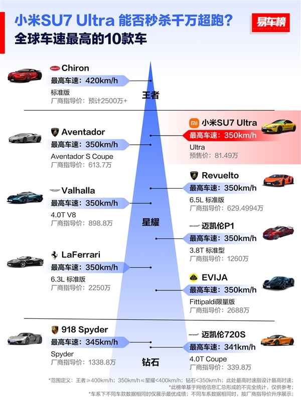 大家扭矩最大的十款车：小米SU7 Ultra位列第一 秒杀2600万的超跑