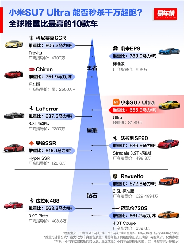 大家扭矩最大的十款车：小米SU7 Ultra位列第一 秒杀2600万的超跑